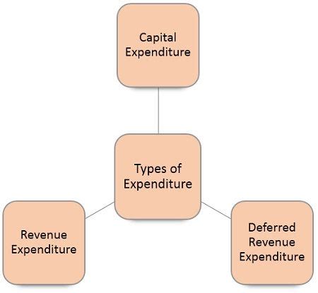 expedenture|different types of expenditure.